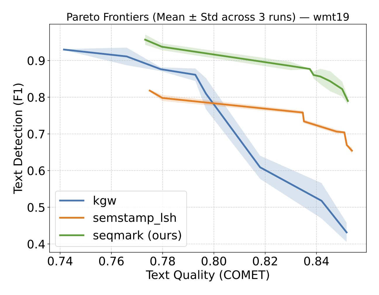 Text detection vs. text quality on WMT19
